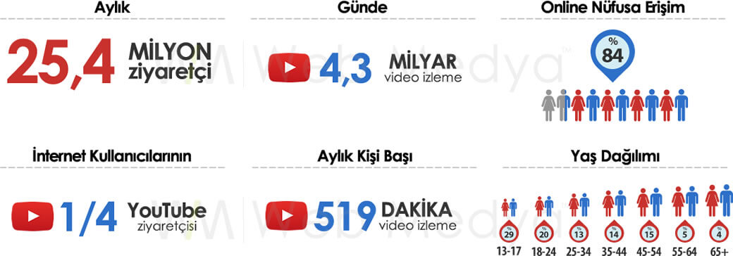 YouTube Ziyaretçi İstatistikleri